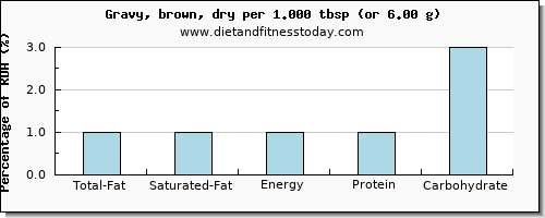 total fat and nutritional content in fat in gravy